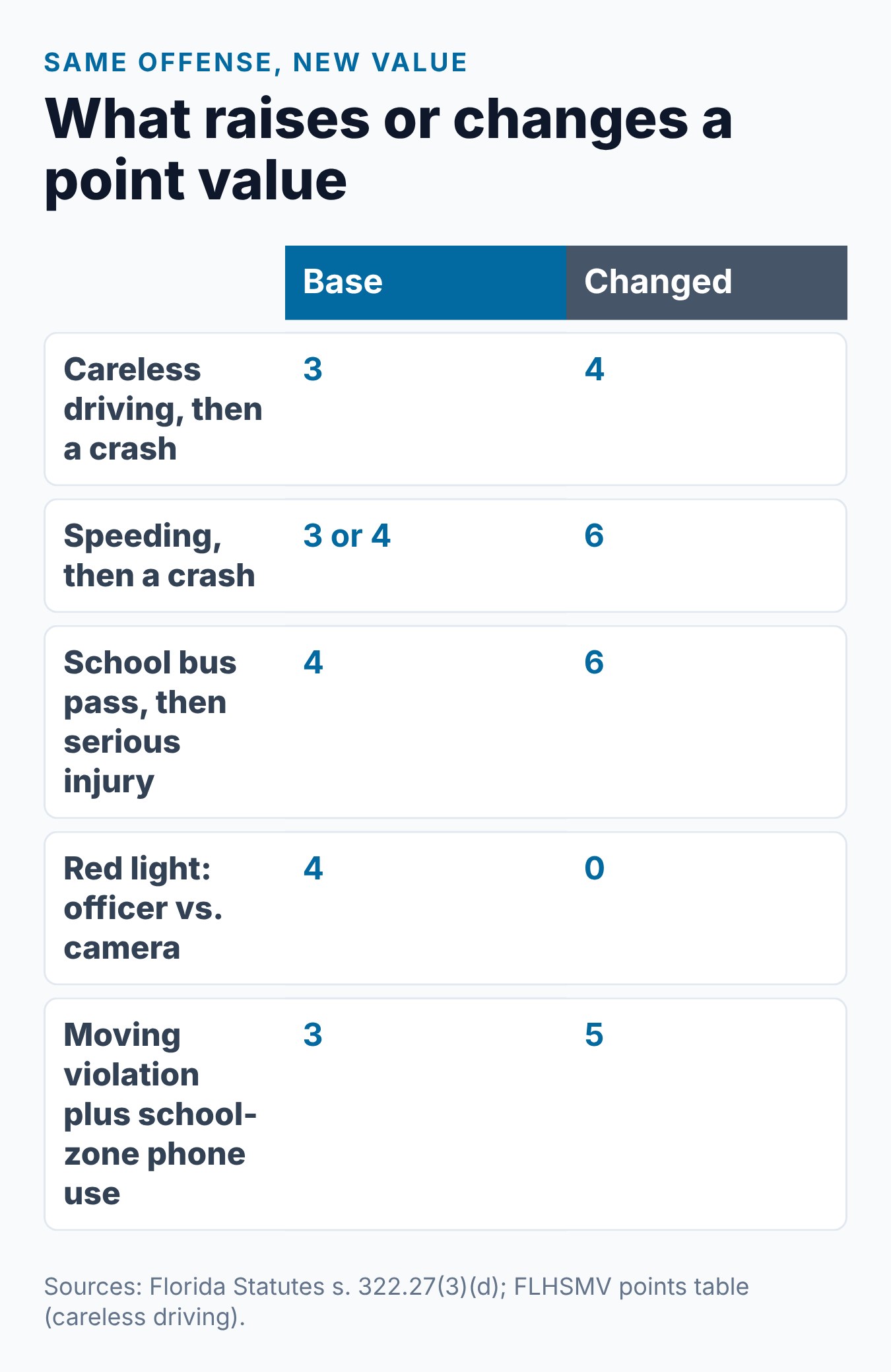 Florida Traffic Violation Points Chart: How Many Points for Each Offense 2 Same offense, different points: how a crash, a camera or serious injury changes a Florida point value