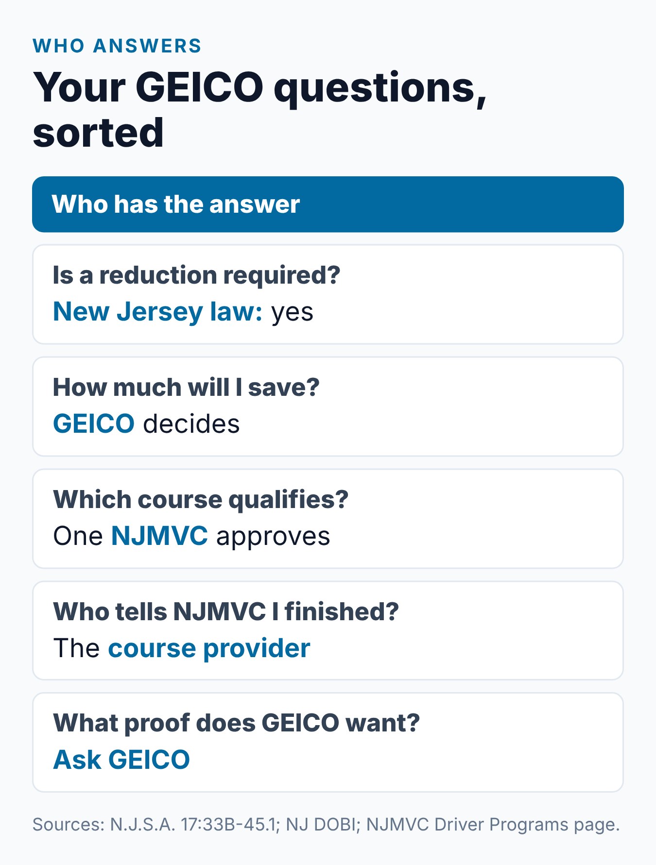 GEICO and NJ Defensive Driving: How the Course May Affect Your Insurance 2 Summary card of who answers each question about a GEICO policy and the New Jersey defensive driving course