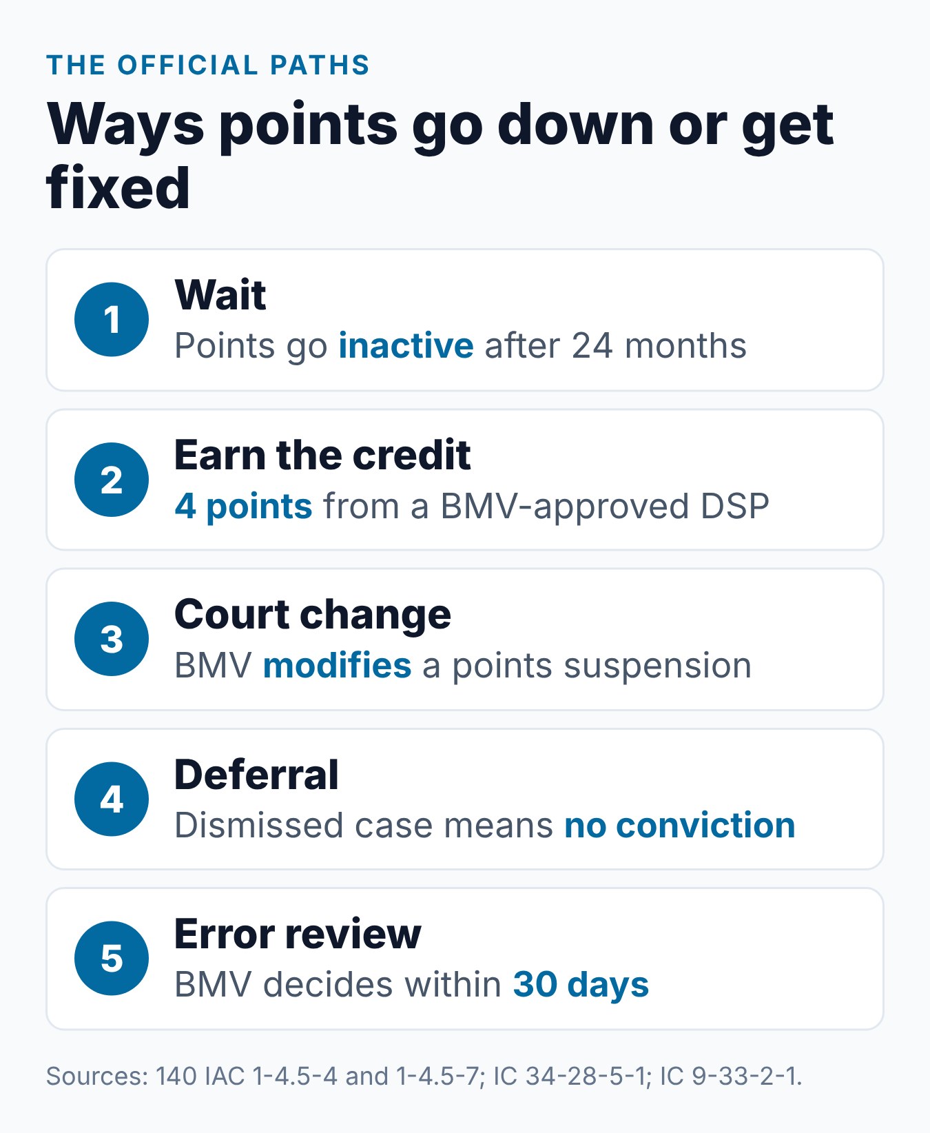 How Indiana Driver License Points Can Be Reduced or Corrected 1 Five official paths for lowering or correcting Indiana license points, from waiting 24 months to a BMV error review