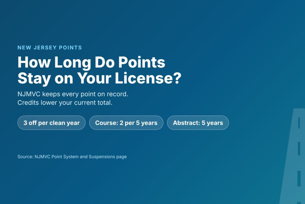 Blog Articles 7 Title card reading How Long Do Points Stay on Your License in NJ, with 3 points off per clean year