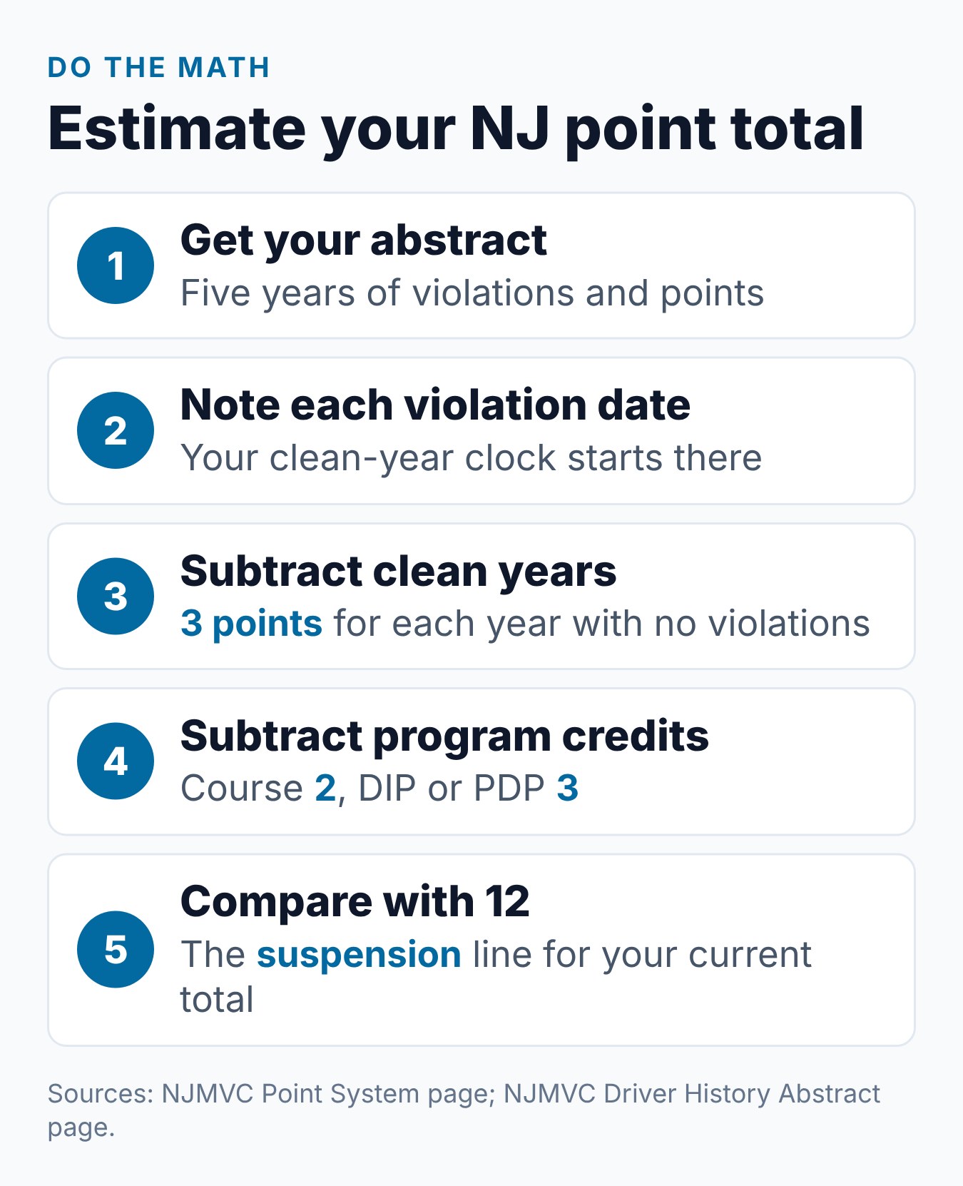How Long Do Points Stay on Your License in NJ? 1 Four steps to estimate how many points are on your New Jersey license, from your abstract to the 12-point line