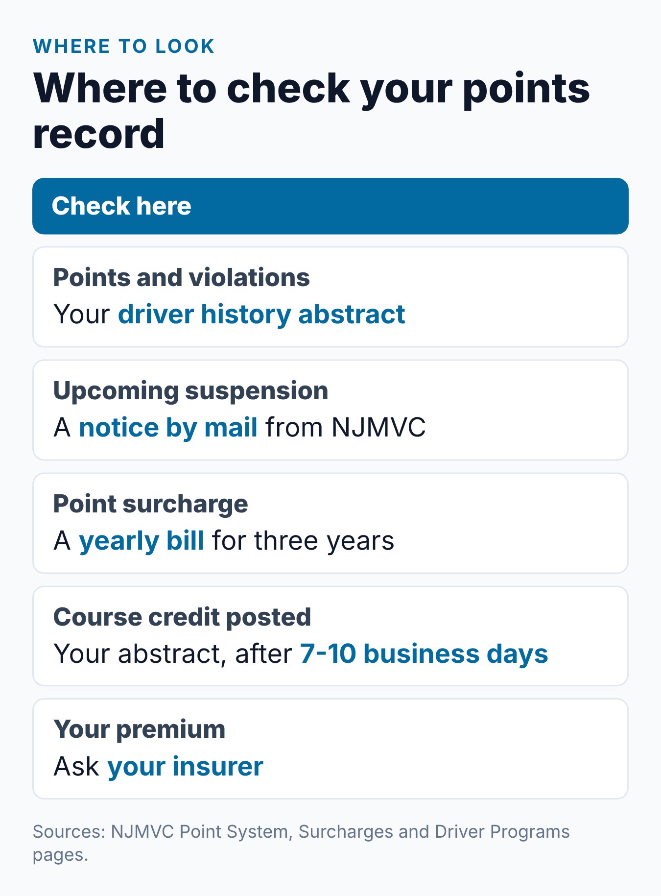 How Long Do Points Stay on Your License in NJ? 2 Summary card of where to check each part of a New Jersey points record: abstract, mailed notices, surcharge bills and your insurer