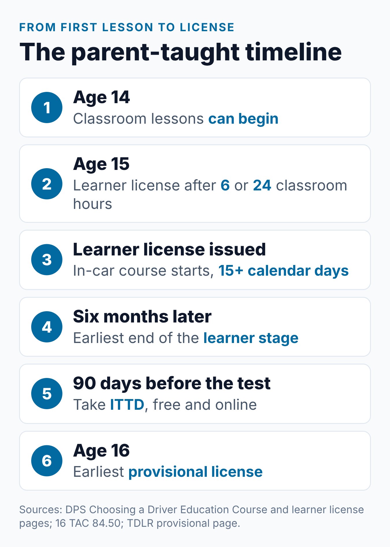 How Long Does Texas Parent Taught Drivers Ed Take to Complete? 1 Timeline of Texas parent-taught drivers ed from classroom at 14 to the provisional license at 16