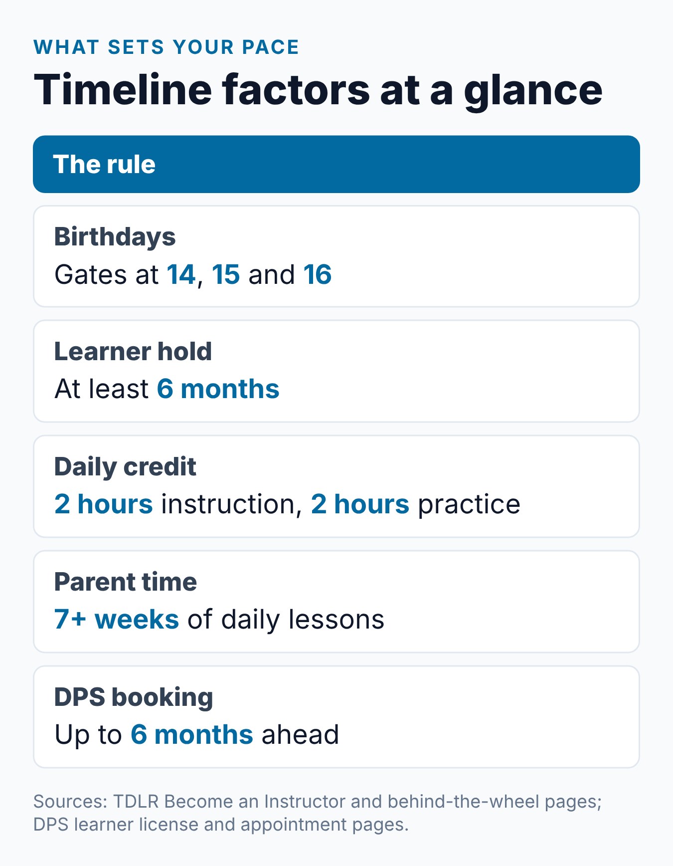 How Long Does Texas Parent Taught Drivers Ed Take to Complete? 2 Summary card of the factors that set the pace of Texas parent-taught drivers ed