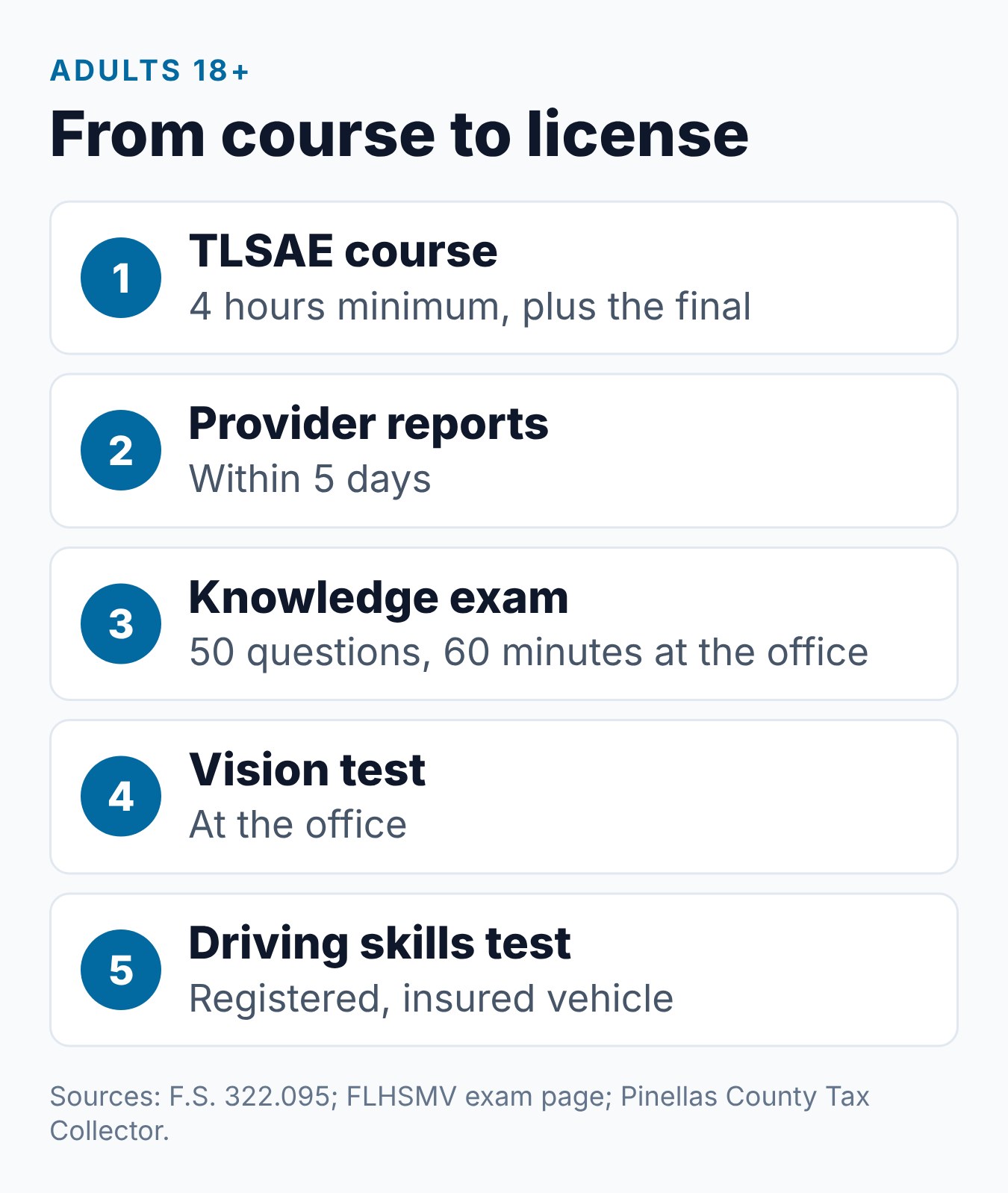 How Long Is the Florida Drug and Alcohol Course (TLSAE)? 2 The full timeline from the Florida drug and alcohol course to a first license