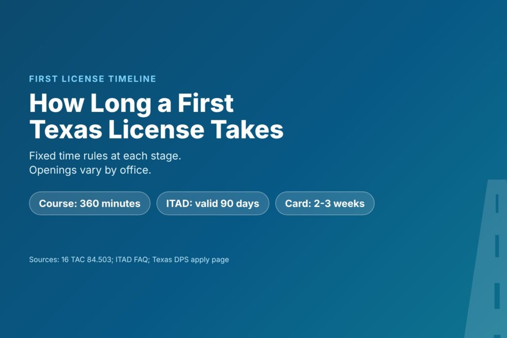 Blog Articles 10 Title card reading How Long a First Texas License Takes, with 360 minutes, 90 days and 2-3 weeks