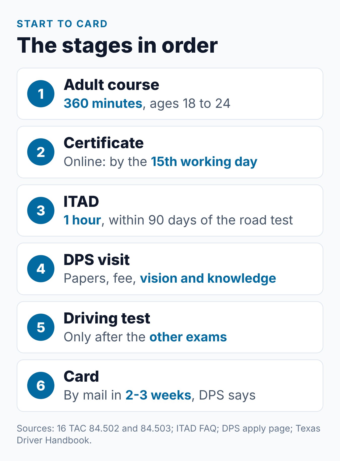 How Long Does It Take to Get Your First Texas Driver's License? 1 Timeline of a first Texas driver license, from the adult course and ITAD to the card in the mail