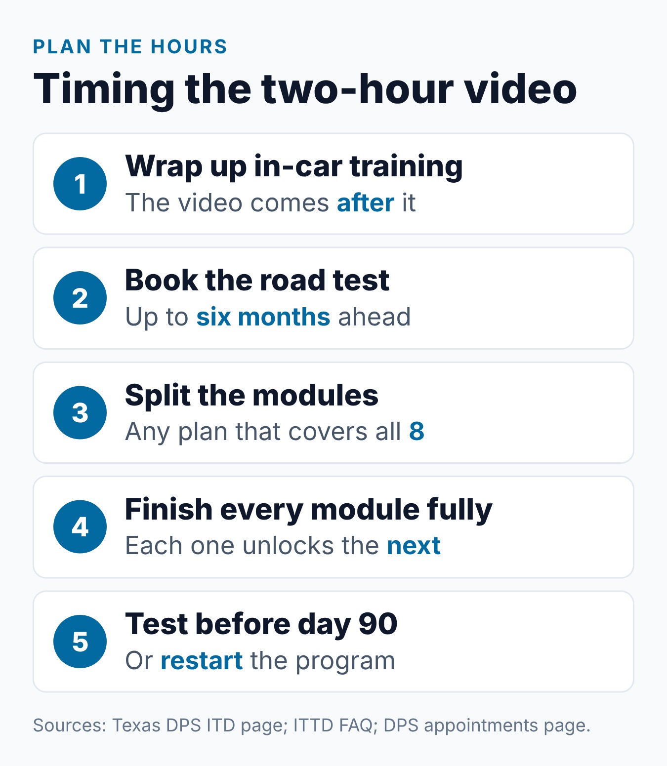 How Long Is Impact Texas Teen Drivers (ITTD)? 1 Five steps to plan the time for Impact Texas Teen Drivers, from booking the road test to printing the certificate