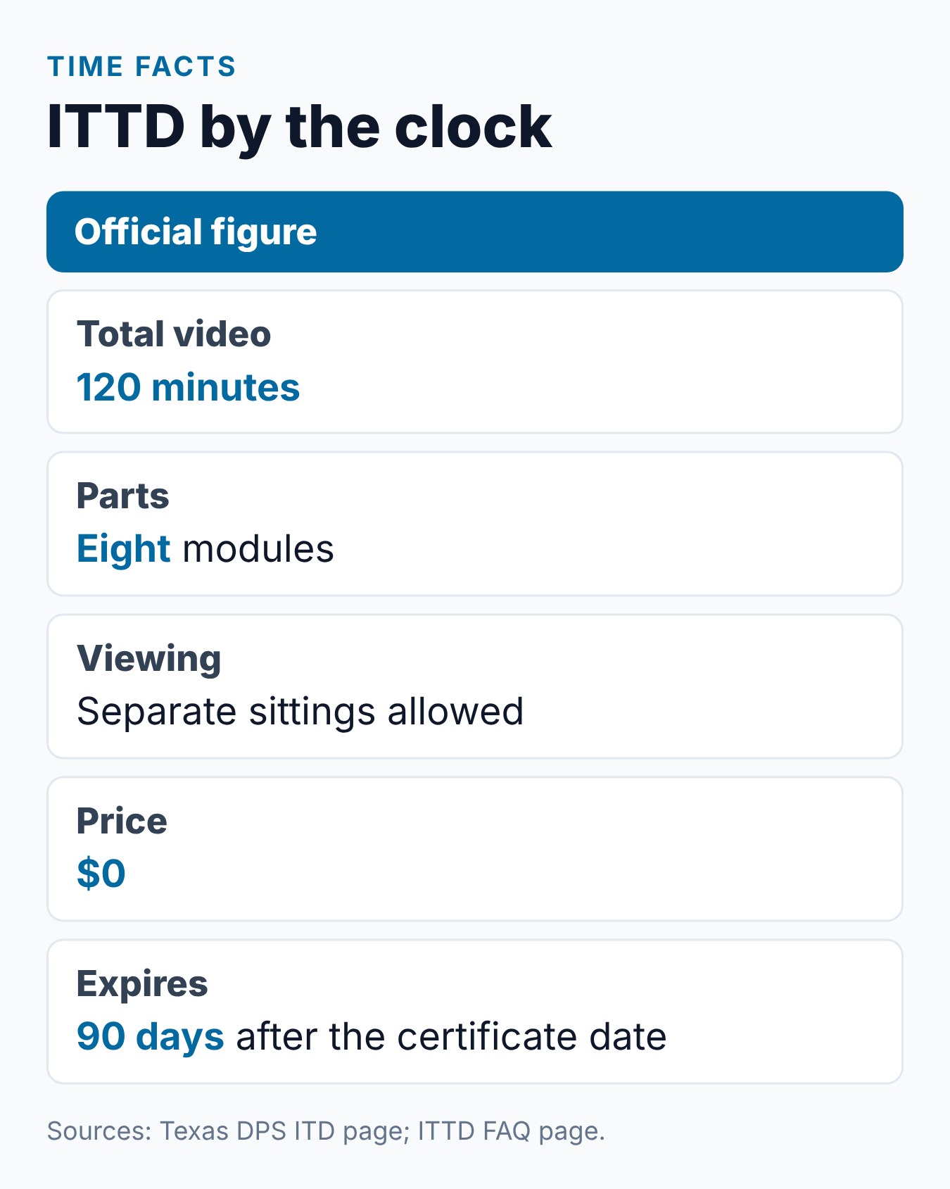 How Long Is Impact Texas Teen Drivers (ITTD)? 2 Summary card of ITTD timing: video length, number of modules, module order, cost and certificate life