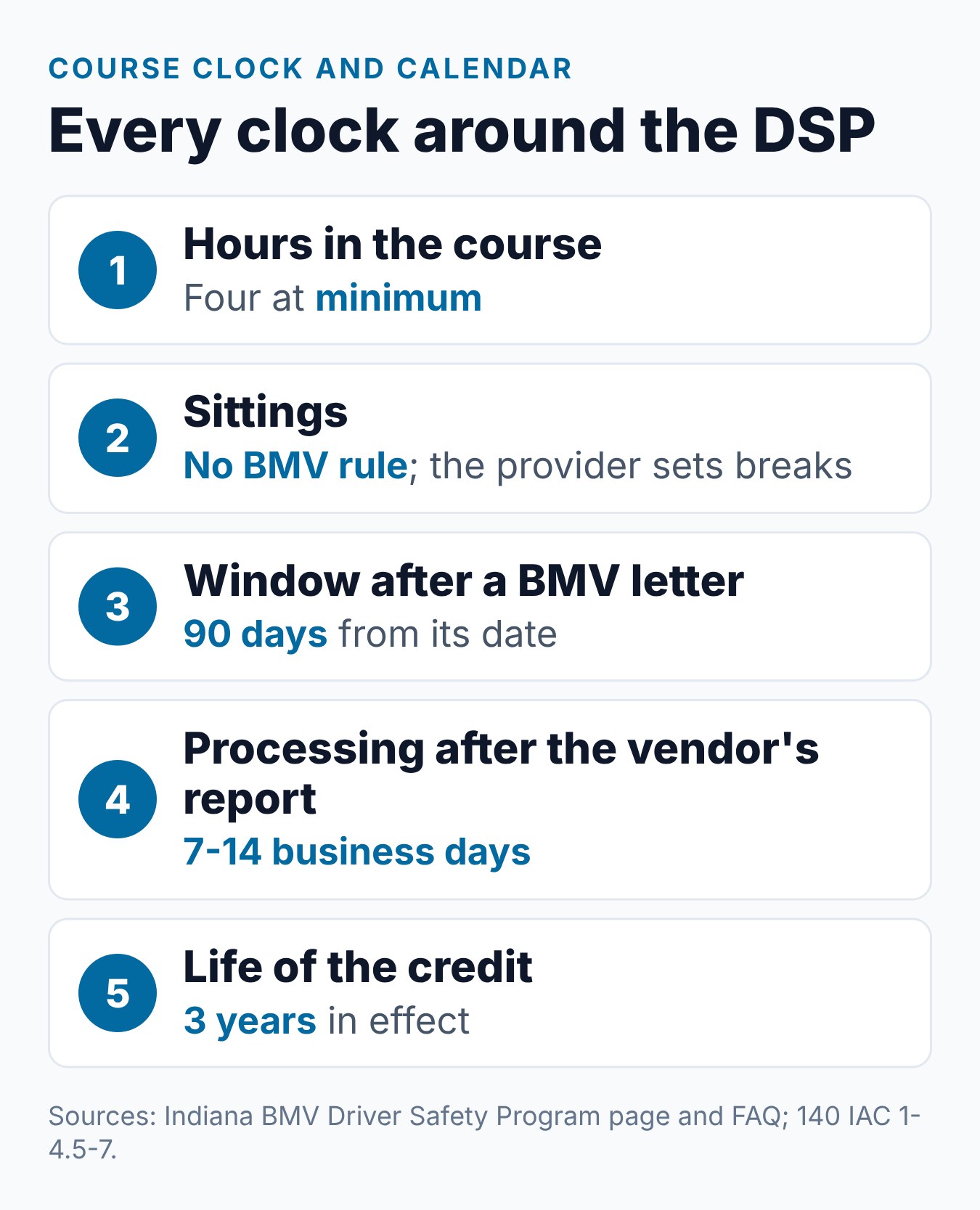 How Long Is the Indiana Driver Safety Program? 1 Timeline of an Indiana Driver Safety Program, from a BMV notice date to the 4-point credit