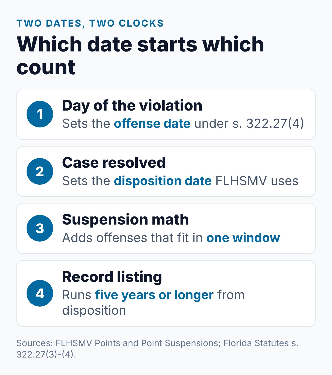 How Long Do Points Stay on Your License in Florida? 1 Two dates on one Florida ticket: the offense date for suspension windows and the disposition date for the record period