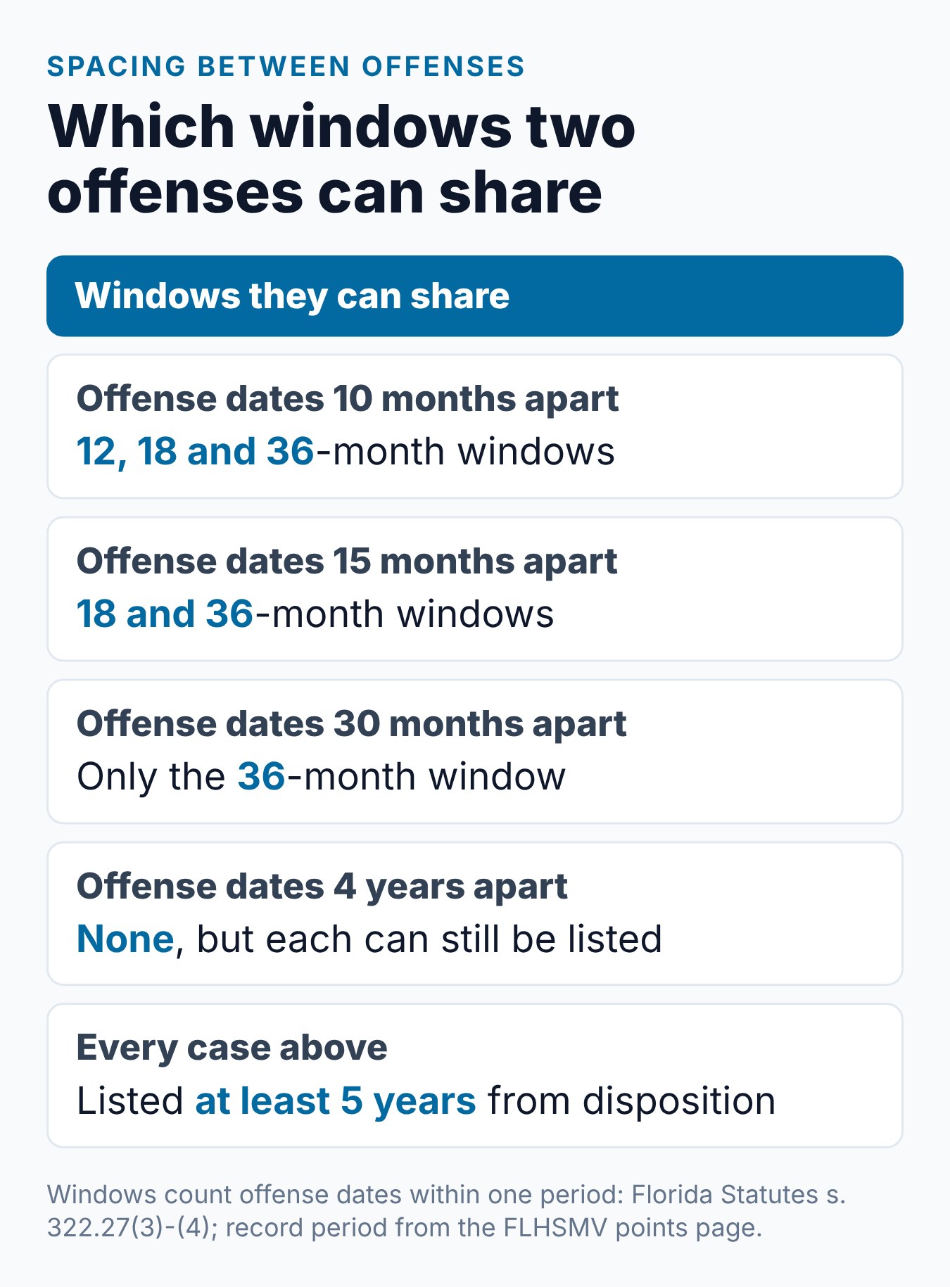 How Long Do Points Stay on Your License in Florida? 2 Which Florida suspension windows two offenses can share when their offense dates are 10 months, 15 months, 30 months or 4 years apart