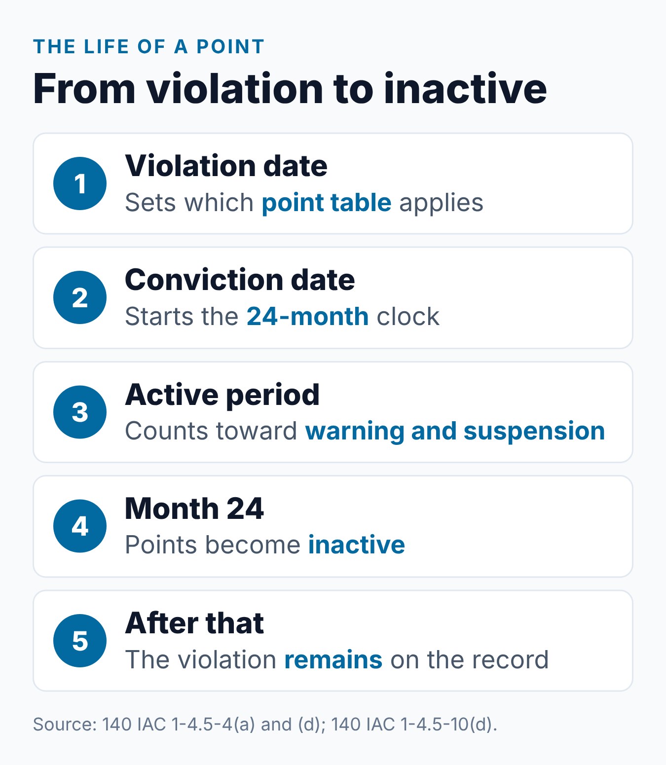 How Long Do Points Stay on Your License in Indiana? 1 Timeline of an Indiana point from the violation date to conviction, the 24-month active period and the record entry that stays