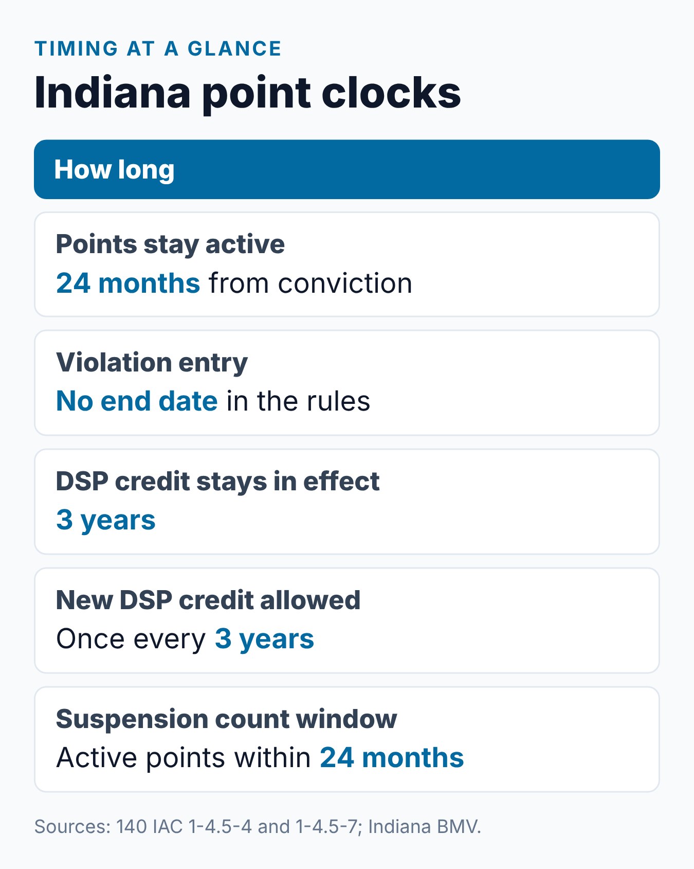 How Long Do Points Stay on Your License in Indiana? 2 Summary of Indiana point timing rules: 24 months active, conviction date start and a three-year DSP credit