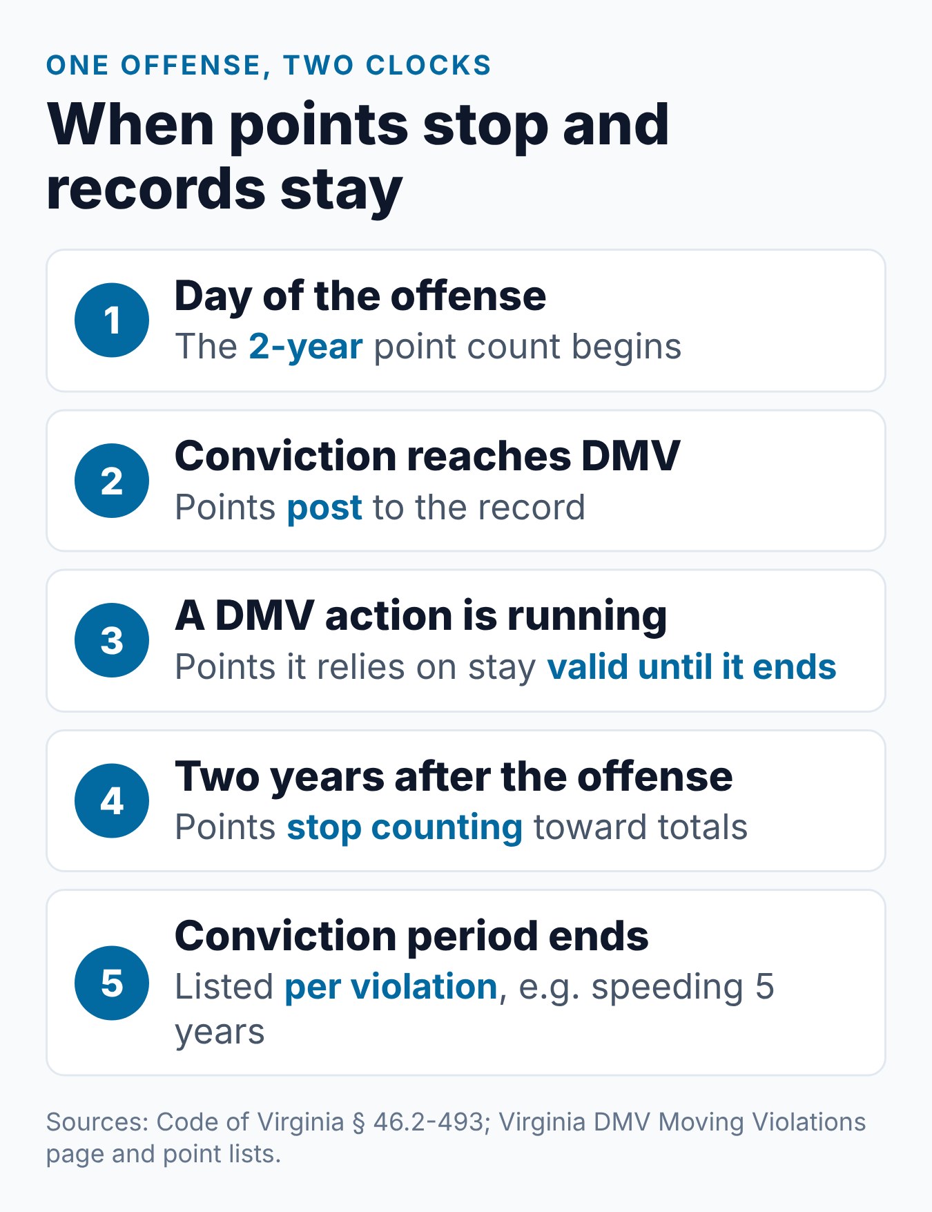 How Long Do Points Stay on Your License in VA? 1 One Virginia offense and its two clocks: the 2-year point count and the separate conviction period