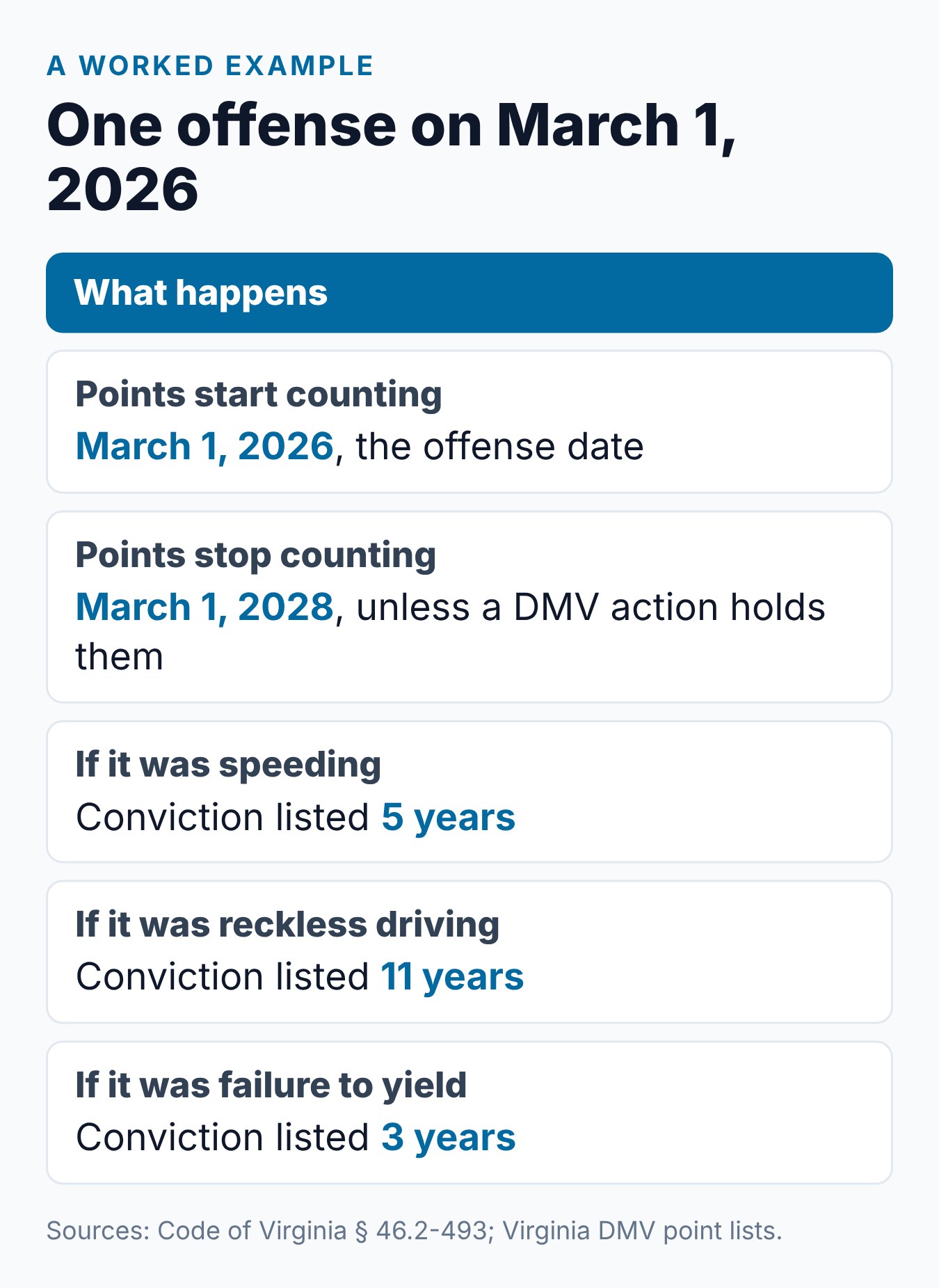 How Long Do Points Stay on Your License in VA? 2 Example dates for one Virginia offense: when its points stop counting and how long different convictions stay