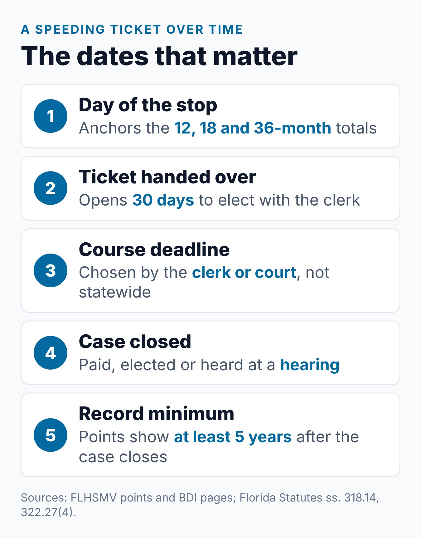 How Long Does a Speeding Ticket Stay on Your Florida Driving Record? 1 Steps showing how long a Florida speeding ticket matters, from the citation date to the 5-year record minimum