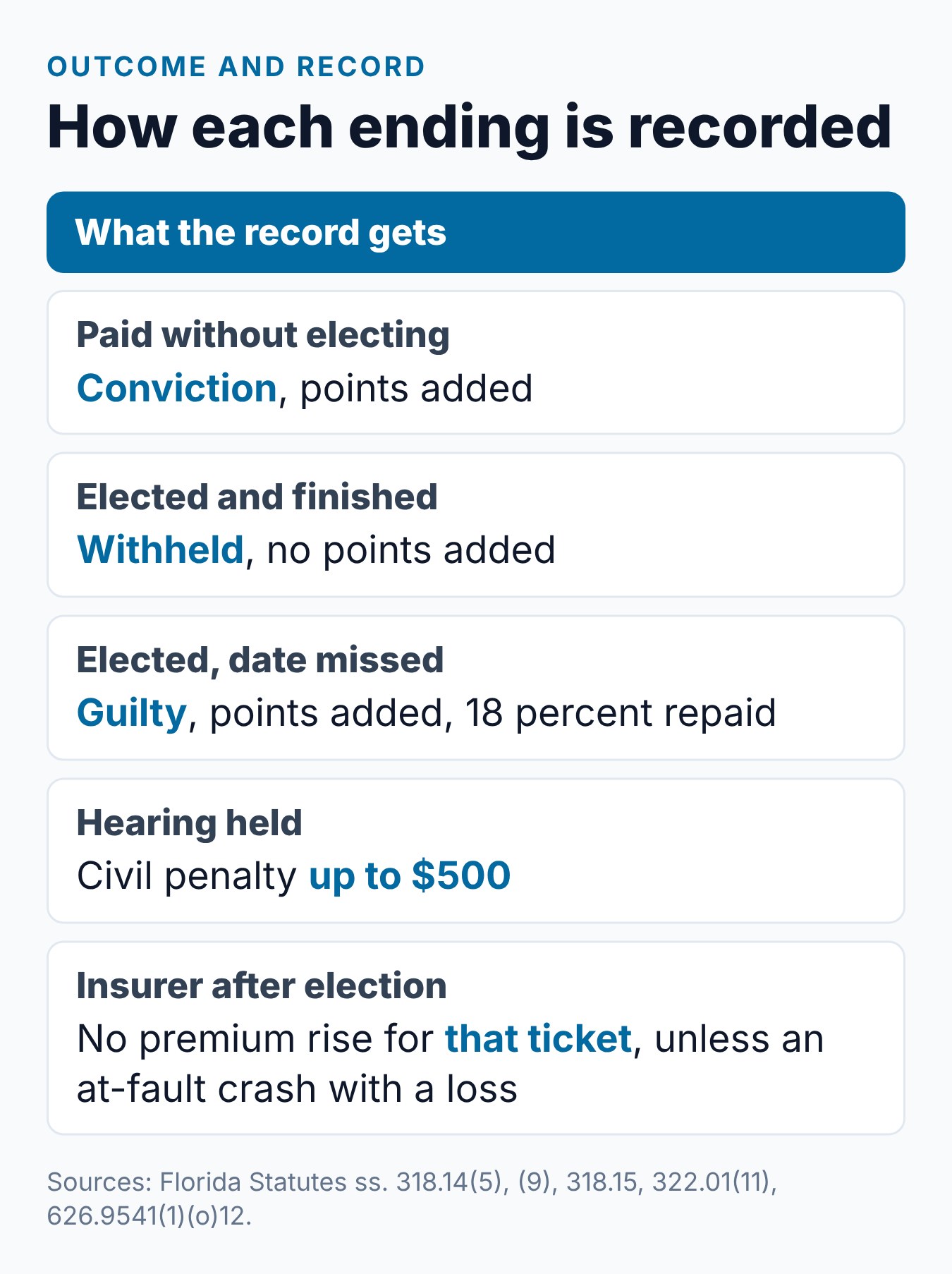 How Long Does a Speeding Ticket Stay on Your Florida Driving Record? 2 Summary card of how each ending of a Florida speeding ticket is recorded, from a paid ticket to an election