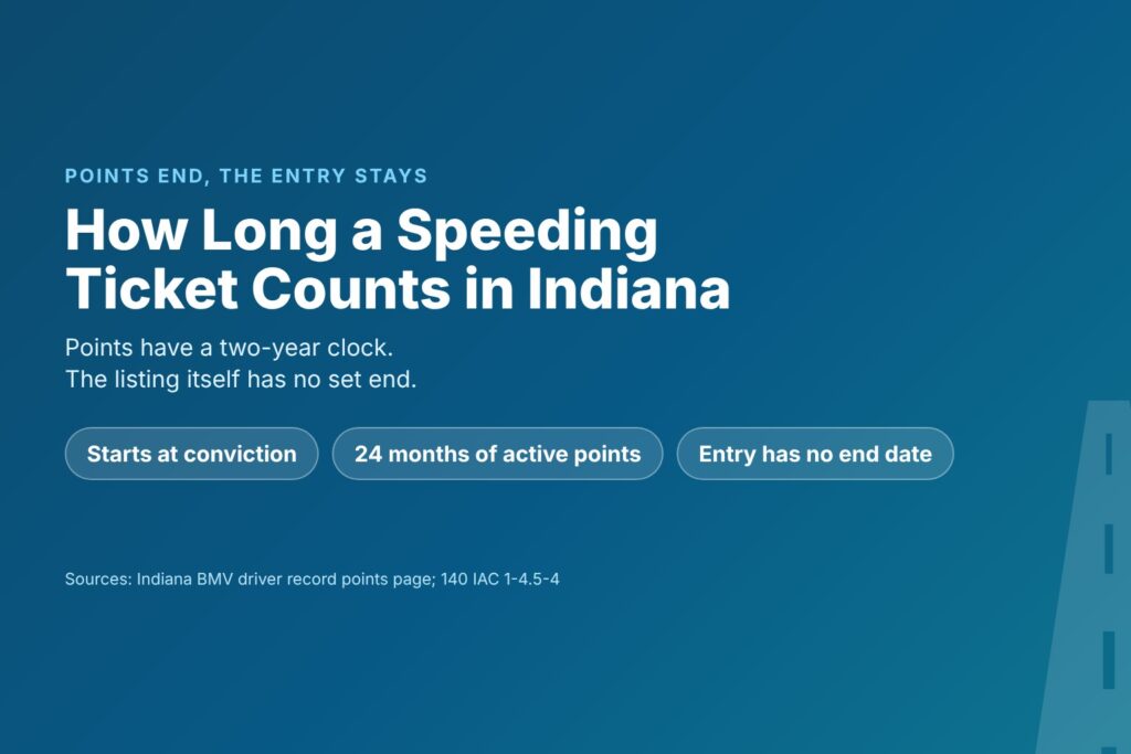 Blog Articles 1 Title card reading How Long a Speeding Ticket Counts in Indiana, with chips for the conviction date, 24 months of active points and an entry with no end date