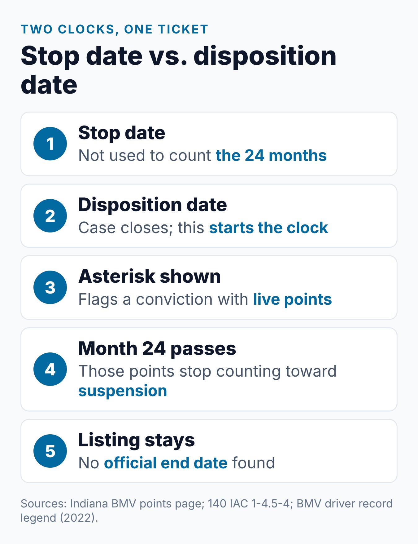 How Long Does a Speeding Ticket Stay on Your Record in Indiana? 1 Timeline of one Indiana speeding ticket, from the stop to the conviction date, two years of active points, and an entry that stays on the record