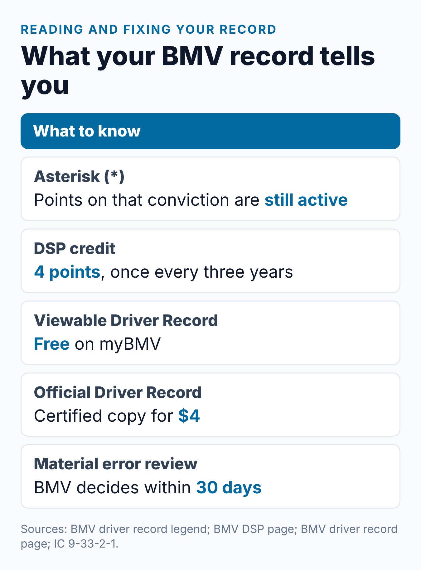 How Long Does a Speeding Ticket Stay on Your Record in Indiana? 2 Summary card of what an Indiana driving record shows about a speeding ticket and how to get or correct it