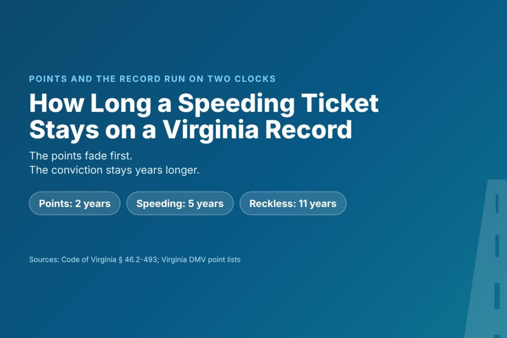 Blog Articles 7 Title card reading How Long a Speeding Ticket Stays on a Virginia Record, with chips for 2 years of points, 5 years for speeding and 11 years for reckless driving
