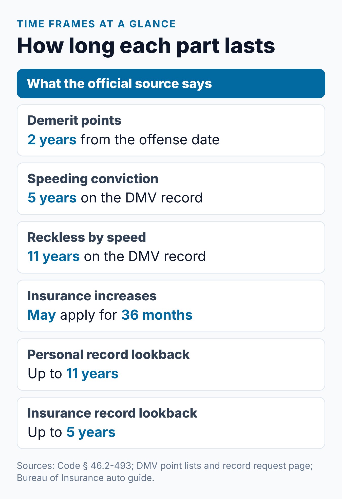 How Long Does a Speeding Ticket Stay on Your Record in Virginia? 2 Virginia speeding ticket time frames at a glance: points, speeding and reckless convictions, insurance and record lookbacks