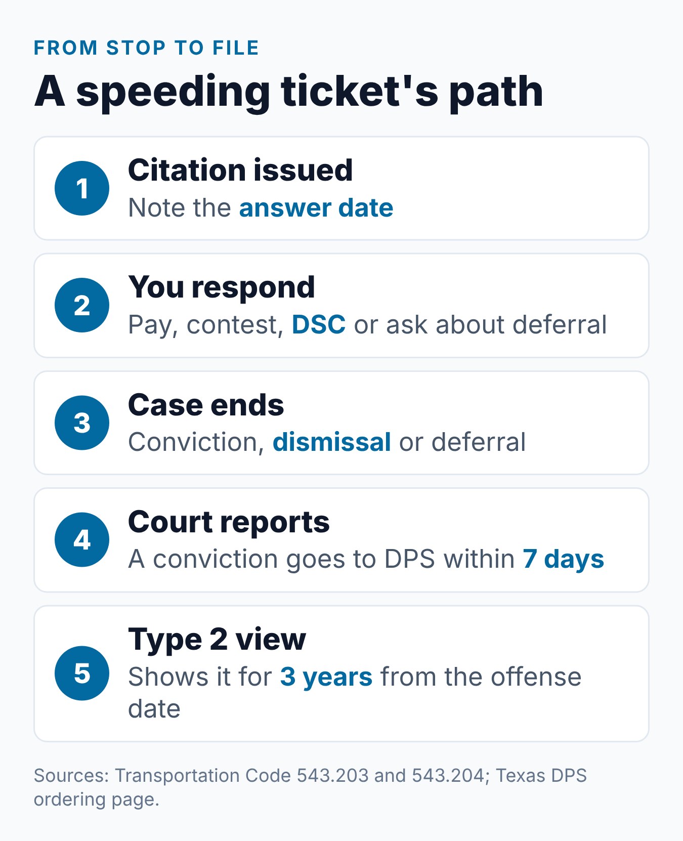 How Long Does a Speeding Ticket Stay on Your Texas Driving Record? 1 Timeline of a Texas speeding ticket, from the answer date to the court report and the three-year Type 2 window