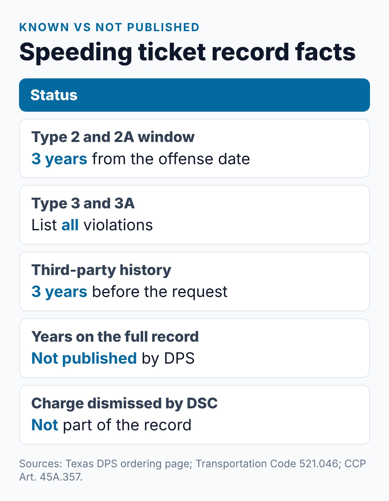 How Long Does a Speeding Ticket Stay on Your Texas Driving Record? 2 Summary card of what is known about a speeding ticket on a Texas record and what DPS does not publish