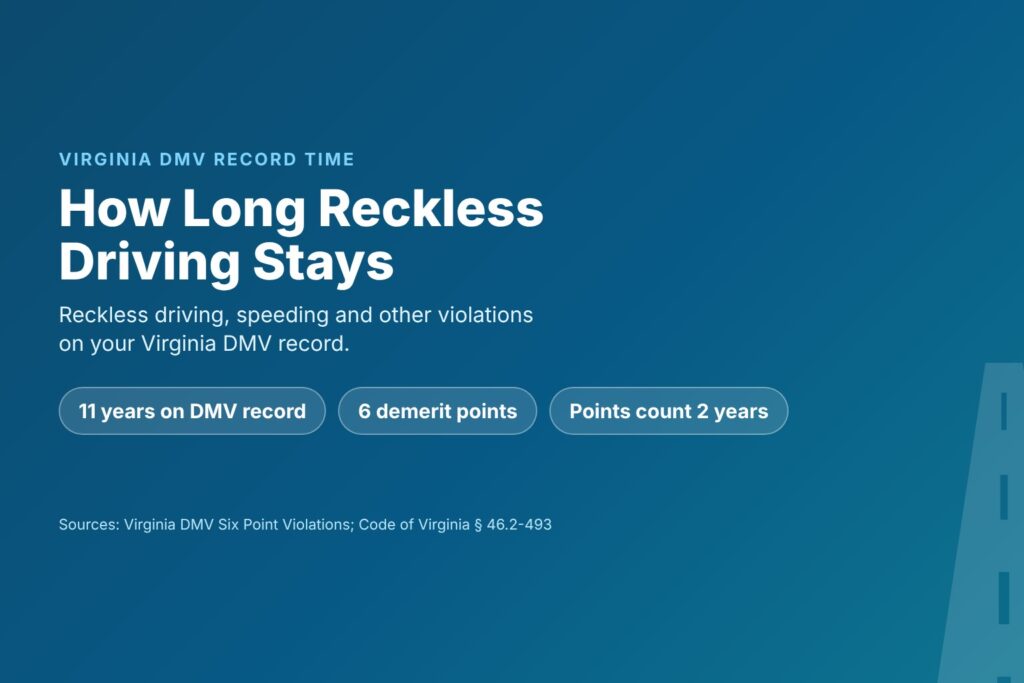 Blog Articles 6 Title card reading How Long Reckless Driving Stays, with chips for 11 years on the DMV record, 6 demerit points and points that count 2 years