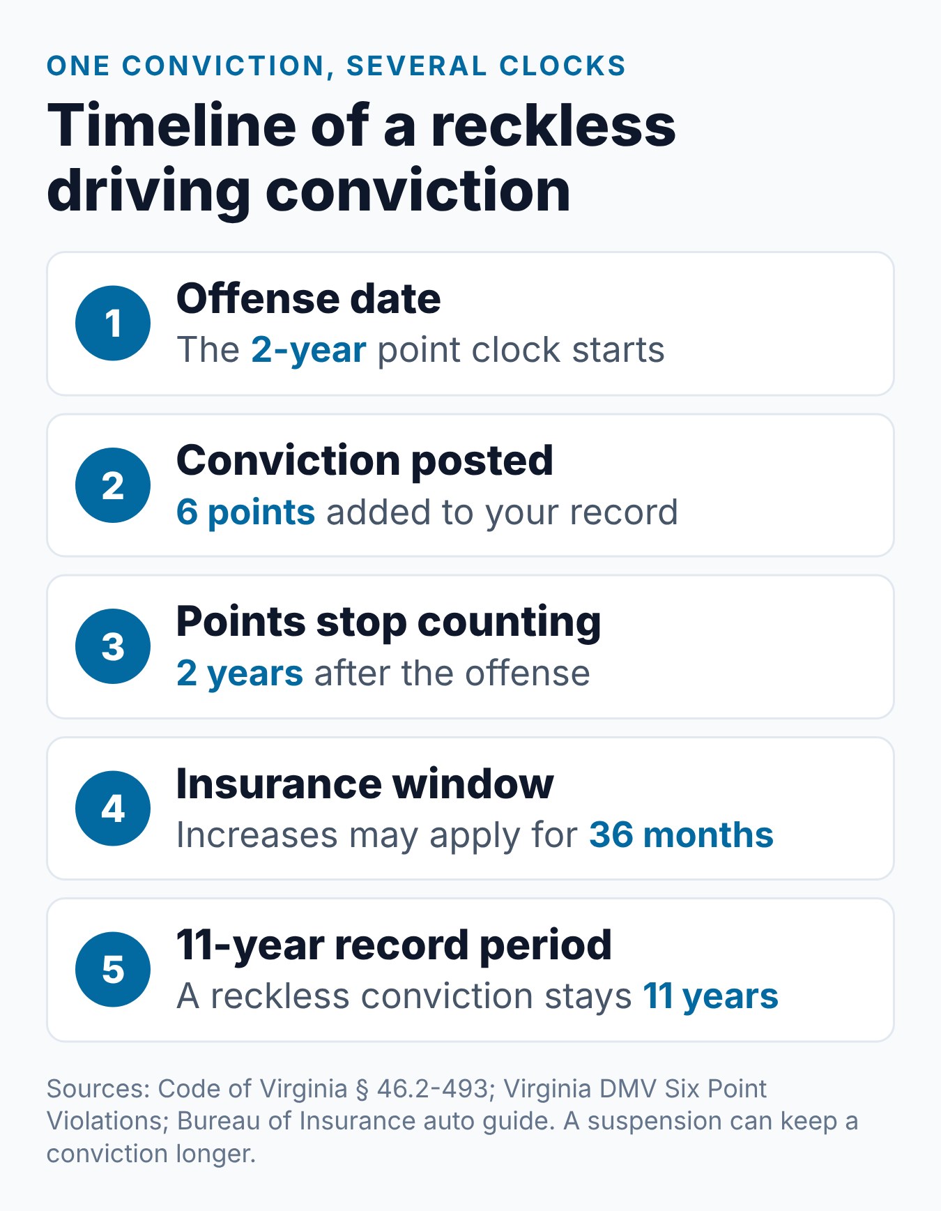 How Long Does Reckless Driving Stay on Record in VA? 1 Timeline of a Virginia reckless driving conviction: the 2-year point clock, the 36-month insurance window and the 11-year DMV record period