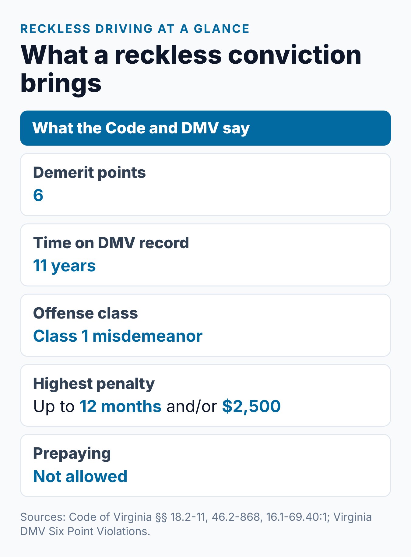 How Long Does Reckless Driving Stay on Record in VA? 2 Virginia reckless driving at a glance: 6 points, 11 years on the DMV record, a Class 1 misdemeanor and no prepaying