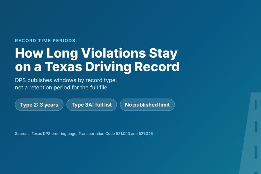 Blog Articles 6 Title card reading How Long Violations Stay on a Texas Driving Record, with record types by time period