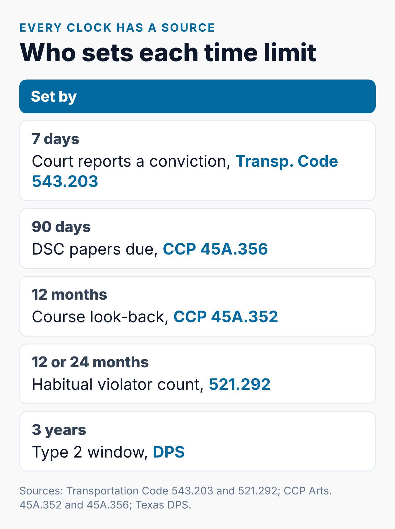 How Long Do Traffic Violations Stay on Your Texas Driving Record? 1 Summary card of the time limits on a Texas driving record and who sets each one, from the 7-day court report to the 3-year Type 2 window