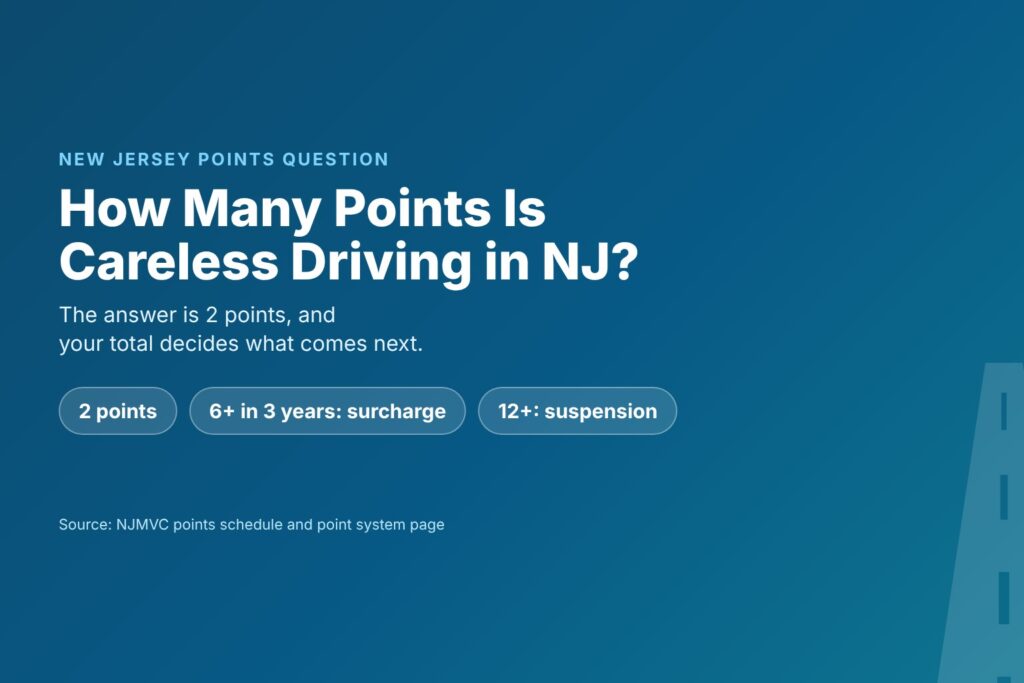 Blog Articles 1 Title card asking how many points careless driving is in New Jersey, with the answer of 2 points