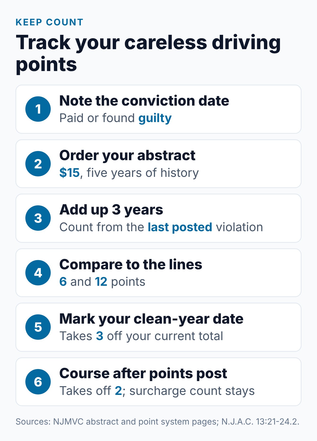 How Many Points Is Careless Driving in NJ? 2 Six steps to track careless driving points on a New Jersey record, from the conviction date to a possible course