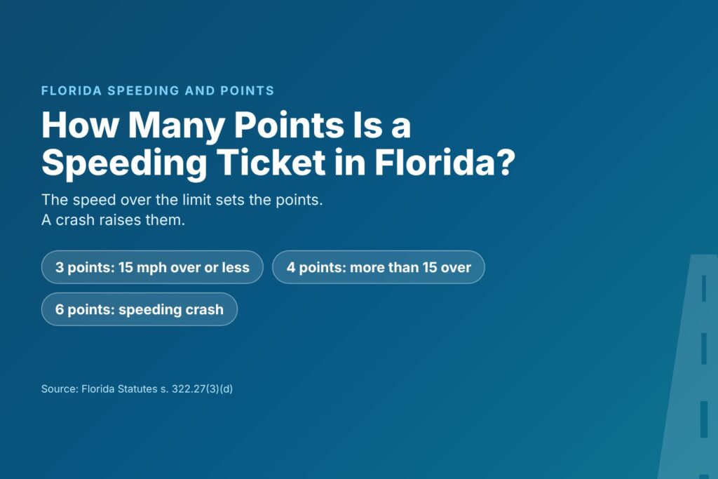 Blog Articles 6 Title card reading How Many Points Is a Speeding Ticket in Florida, with 3 points up to 15 mph over, 4 points above 15 and 6 points with a crash