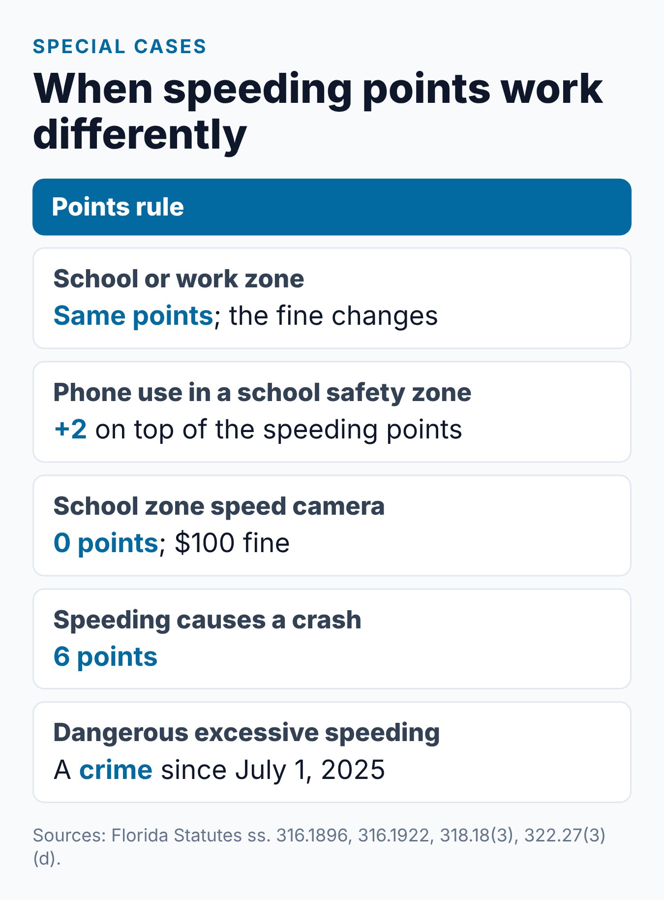 How Many Points Is a Speeding Ticket in Florida? 2 Special Florida speeding cases: school zones, work zones, phone use, cameras, crashes and very high speeds