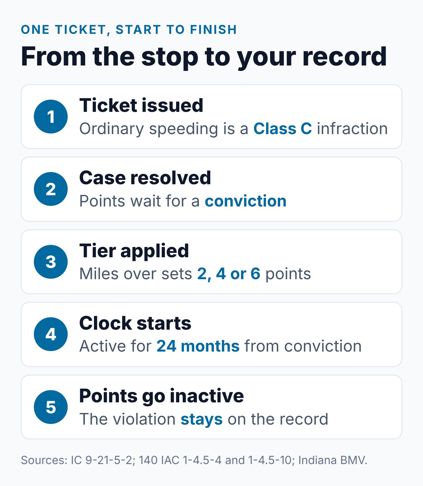 How Many Points Is a Speeding Ticket in Indiana? 1 Steps from an Indiana speeding stop to points on the driving record and the 24-month active period