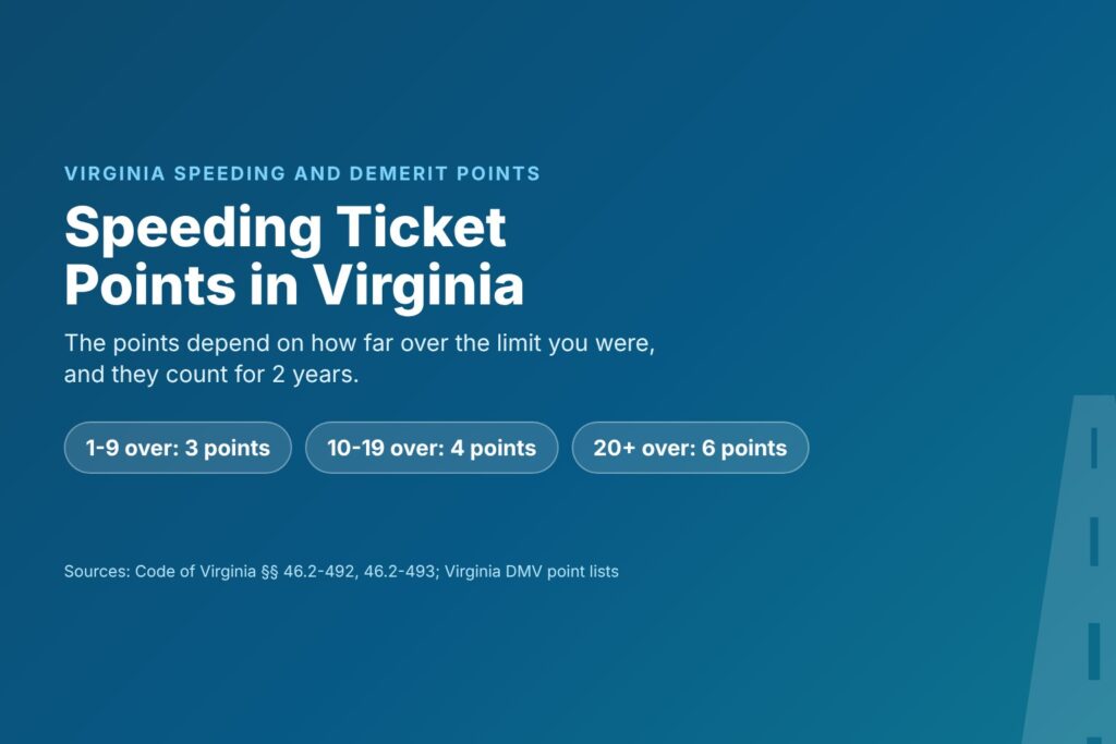 Blog Articles 4 Title card reading Speeding Ticket Points in Virginia, with 3, 4 and 6 point levels by miles per hour over the limit