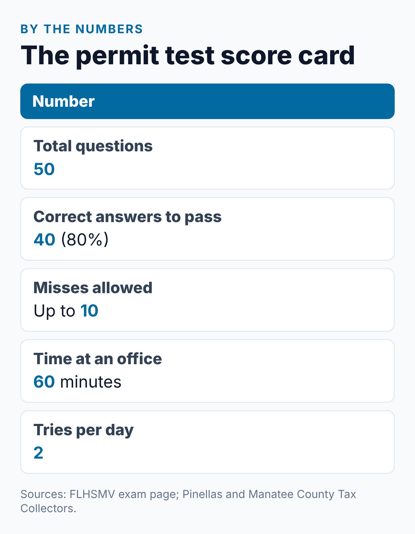 How Many Questions Are on the Florida Permit Test and What Score Do You Need? 1 Florida permit test questions and passing score: 50 questions, 40 correct, 60 minutes