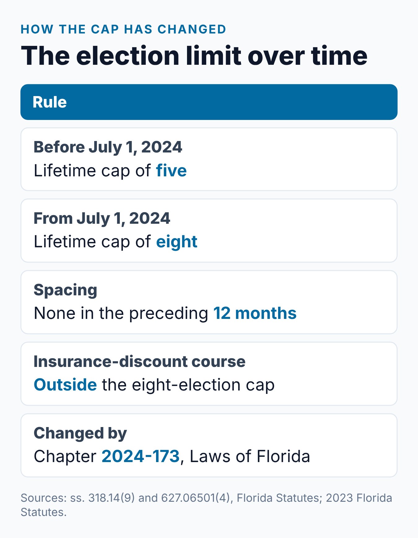 How Many Times Can You Use Traffic School in Florida? The 8-Election Lifetime and 12-Month Rule 2 The Florida traffic school election limit over time, from five elections to eight, with the 12-month rule
