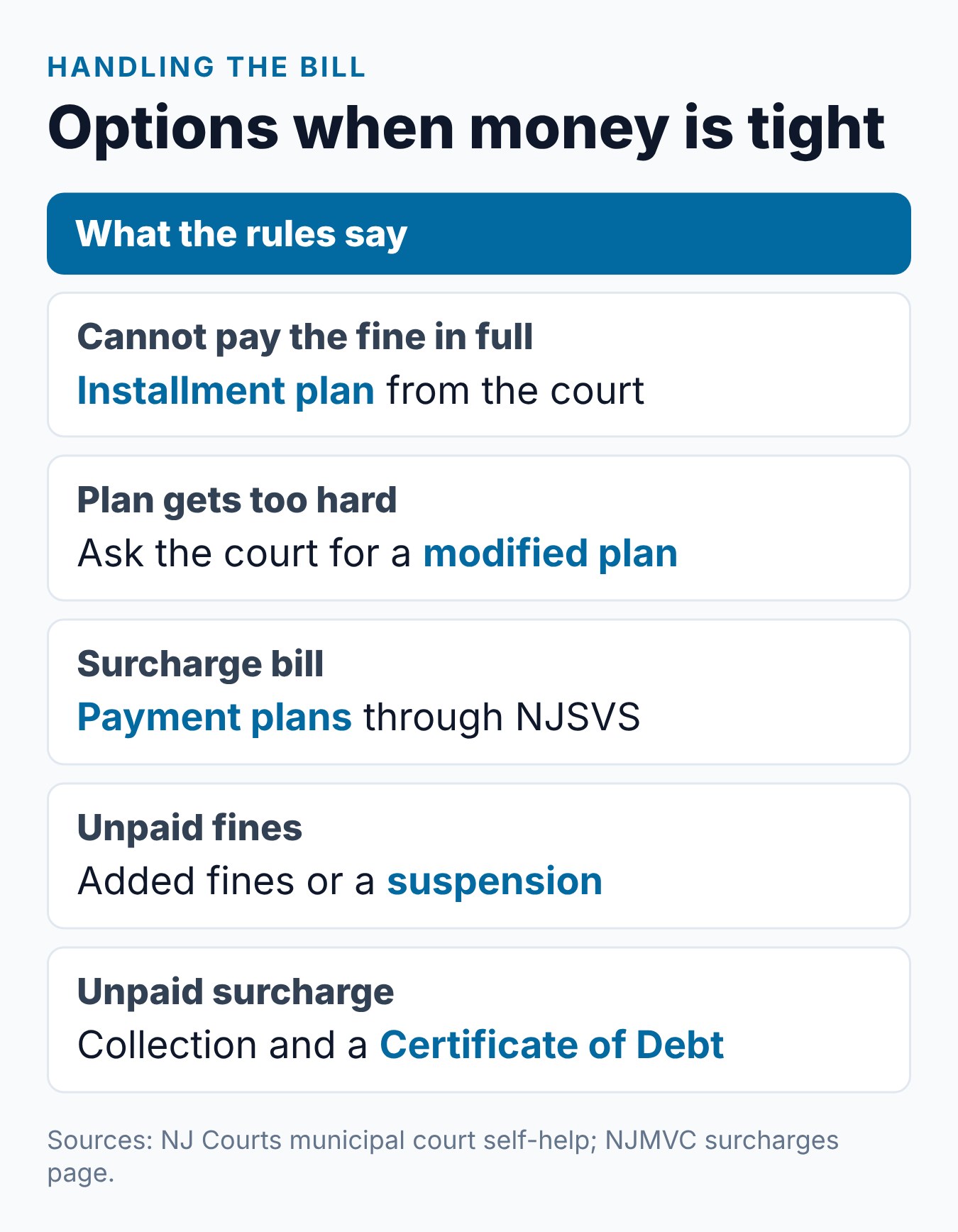 How Much Is a Careless Driving Ticket in NJ? 1 Summary card of ways to handle the cost of a New Jersey careless driving ticket and an NJMVC surcharge