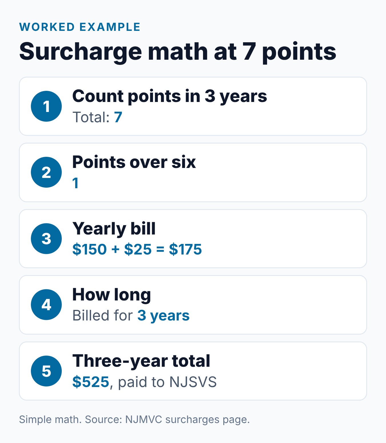 How Much Is a Careless Driving Ticket in NJ? 2 Five steps showing the NJMVC surcharge math for a driver who reaches 7 points