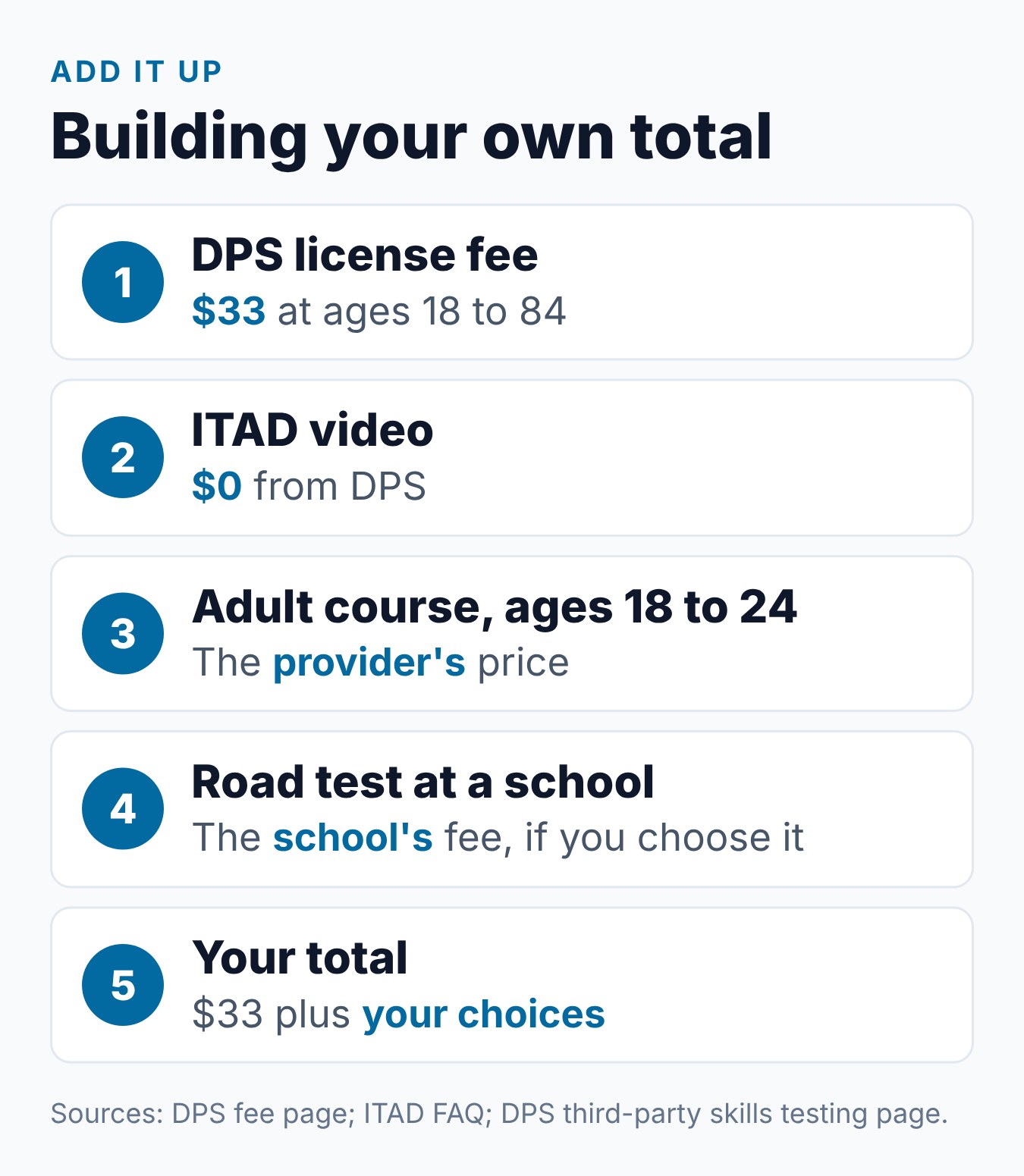 How Much Does It Cost to Get Your First Texas Driver's License? 1 Steps to add up the cost of a first Texas driver license, from the DPS fee to optional school fees