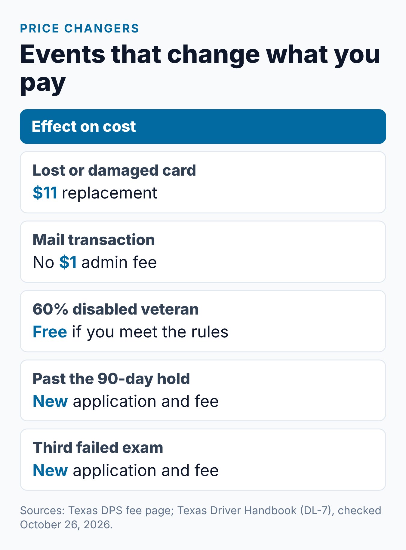 How Much Does It Cost to Get Your First Texas Driver's License? 2 Summary card of the events that change what you pay for a Texas license