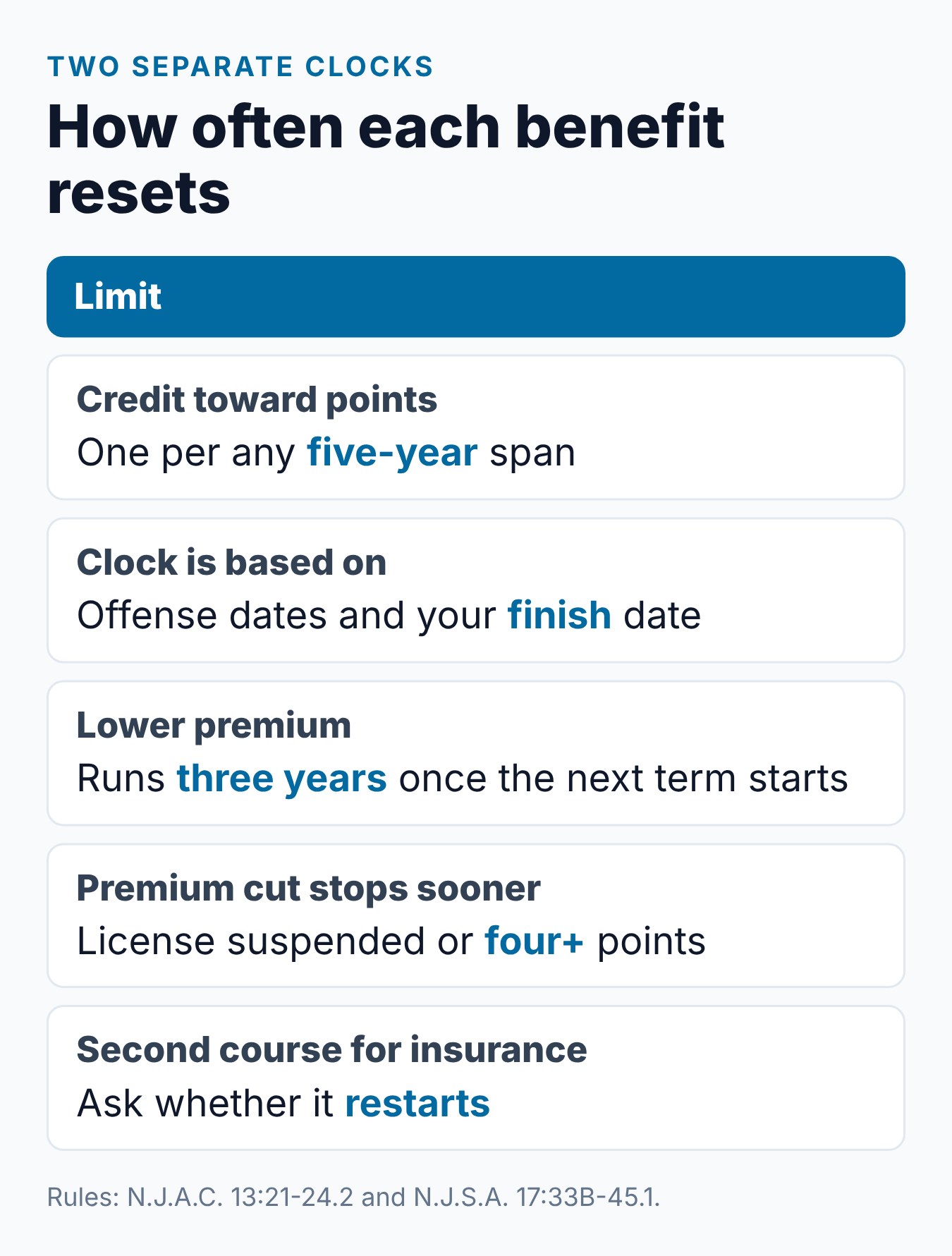 How Often Can You Take NJ Defensive Driving Course? 2 Summary card of NJ defensive driving course timing: five-year point credit, offense and completion dates, three-year insurance reduction