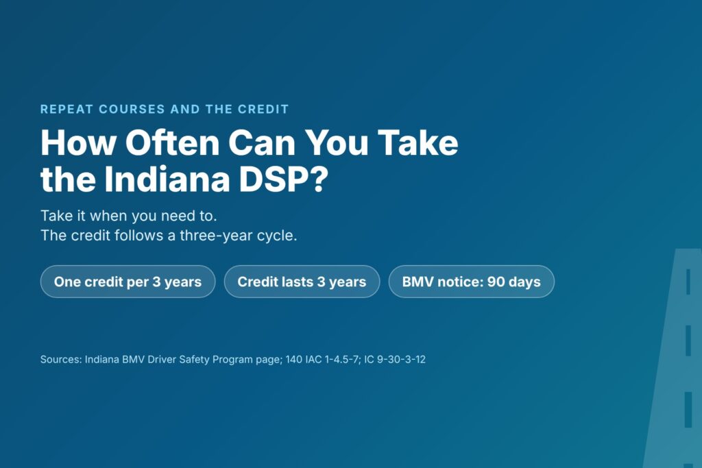 Blog Articles 9 Title card asking how often you can take the Indiana DSP, with chips for one credit every three years, a 3-year credit period and a 90-day BMV deadline