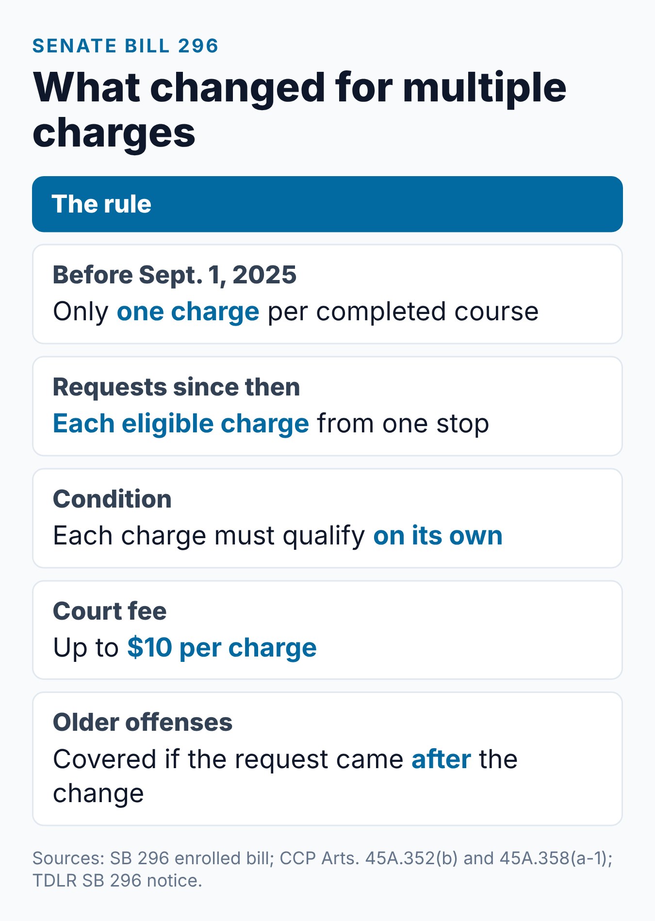 How Often Can You Take the Texas Driver Safety Course for Ticket Dismissal? 2 Texas SB 296 before and after: one charge per course before Sept. 1, 2025, each eligible charge from one stop after