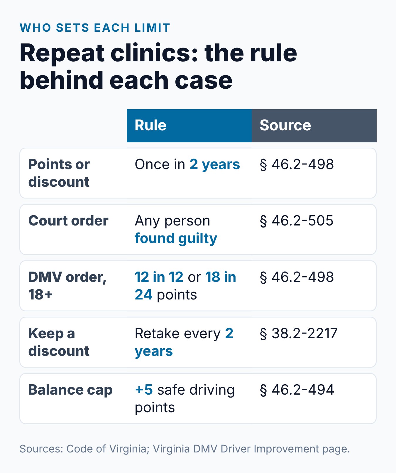How Often Can You Take a Virginia Driver Improvement Course? 2 How often you can take a Virginia driver improvement course: who sets each limit, from the 2-year benefit rule to court orders